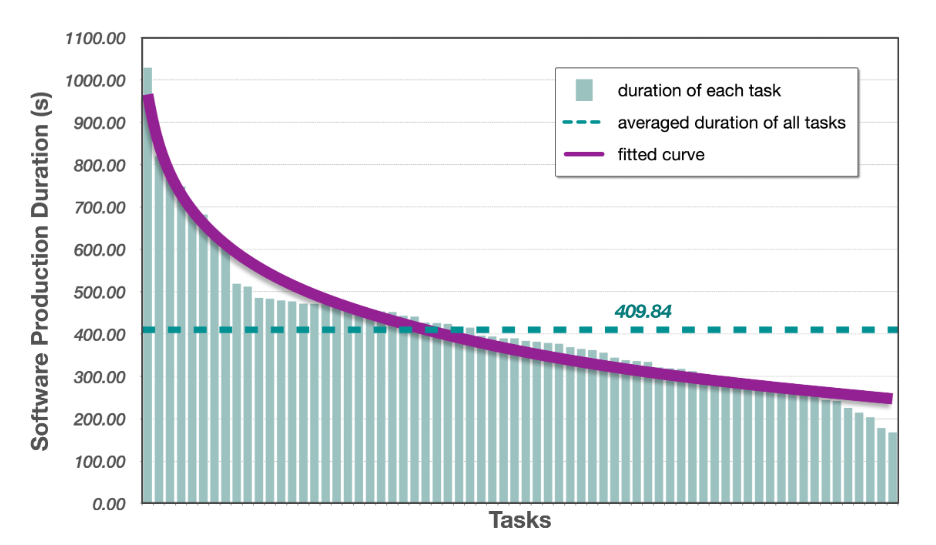 The Dawn of Autonomous AI in Software Development: The CHATDEV Revolution