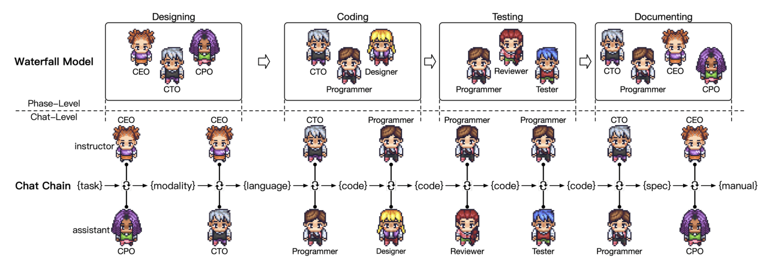 The Dawn of Autonomous AI in Software Development: The CHATDEV Revolution