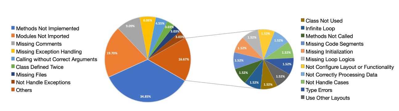 The Dawn of Autonomous AI in Software Development: The CHATDEV Revolution